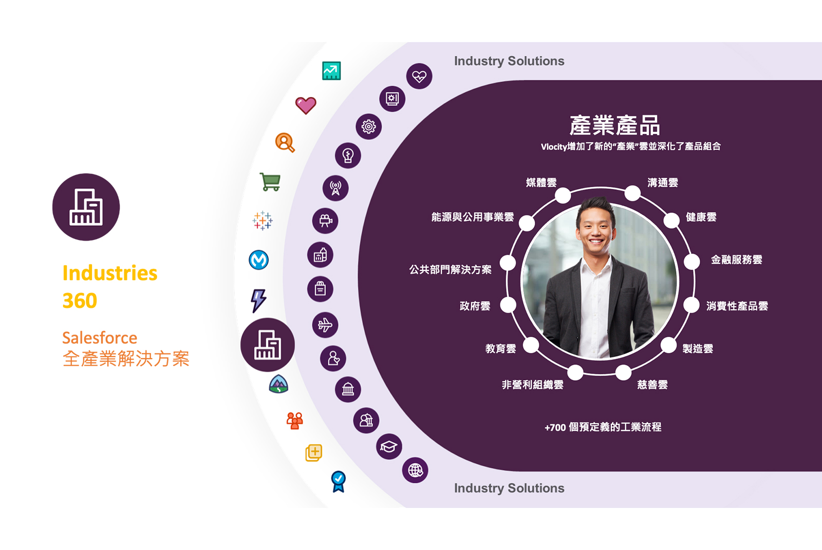 Salesforce全產業解決方案