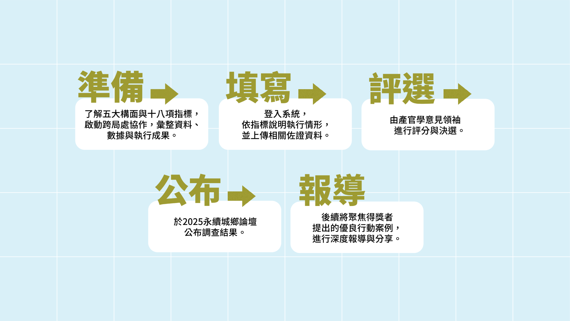 調查與評選流程
