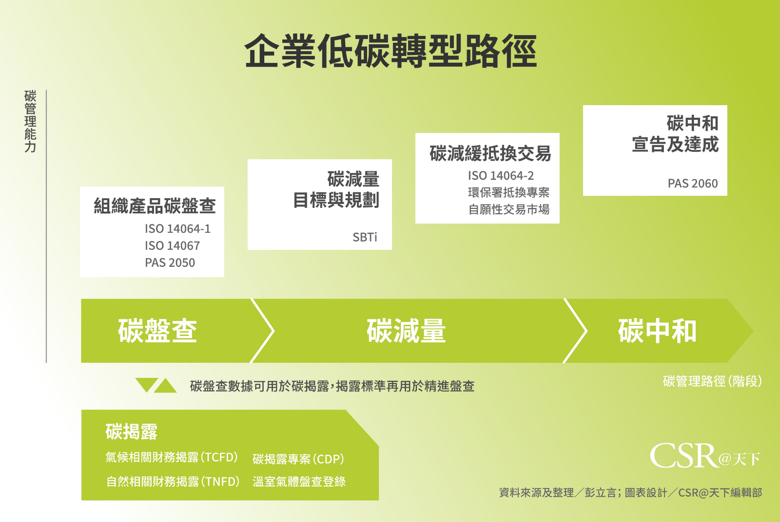 企業低碳轉型路徑，包含碳盤查、減量、抵換，最終往碳中和的方向達成減碳目標。