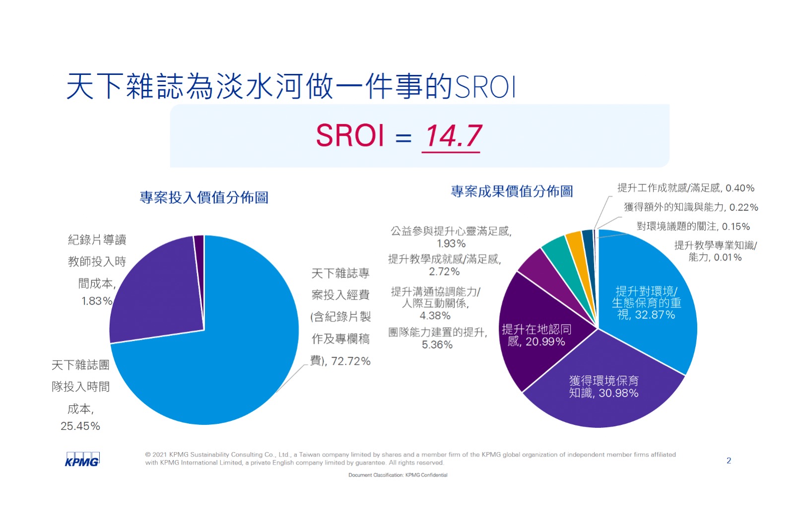 SROI=14.7
