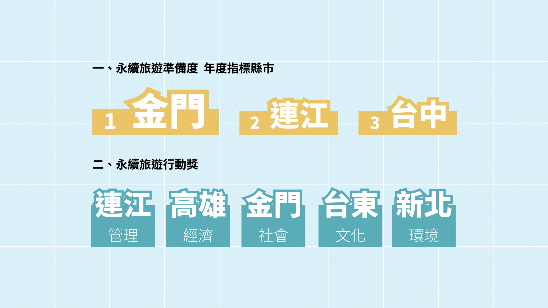 2025台灣縣市永續旅遊準備度調查結果