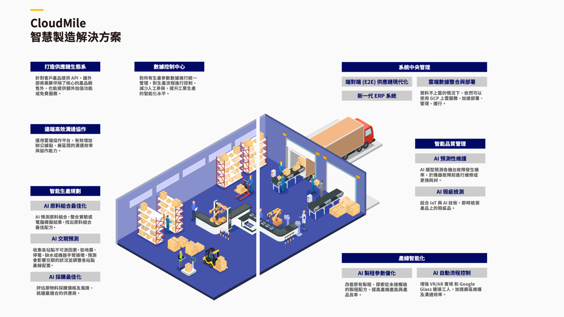 CloudMile 智慧製造解決方案