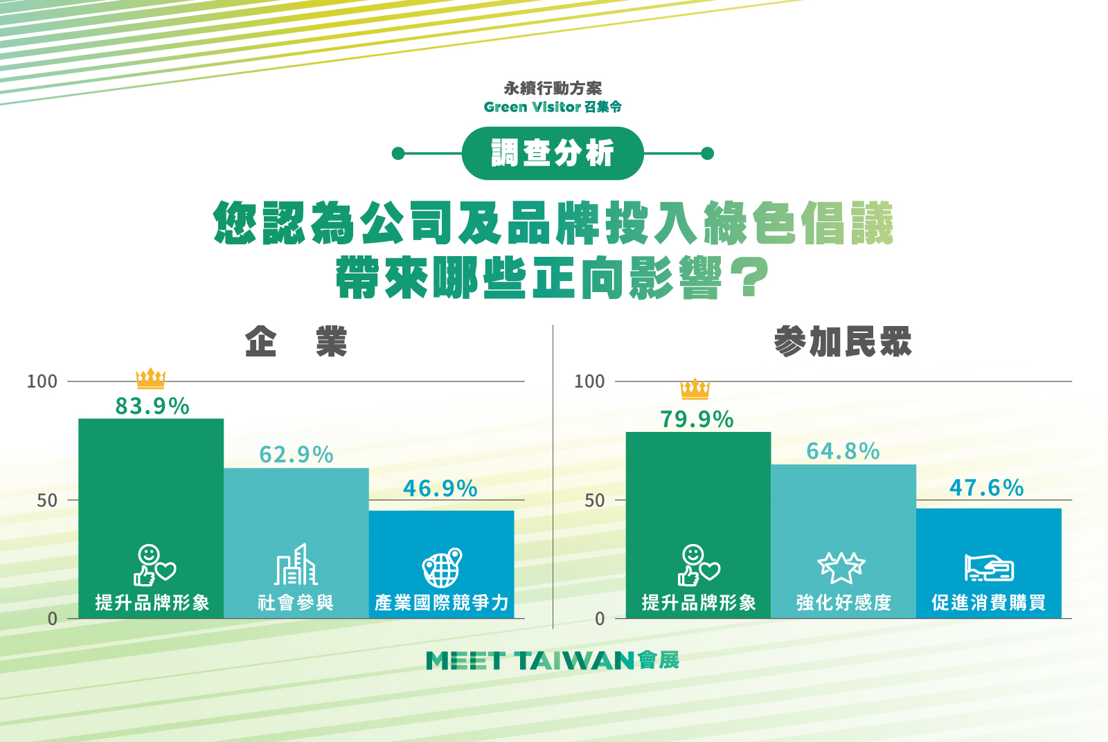 投入倡議為公司及品牌帶來哪些正向影響？