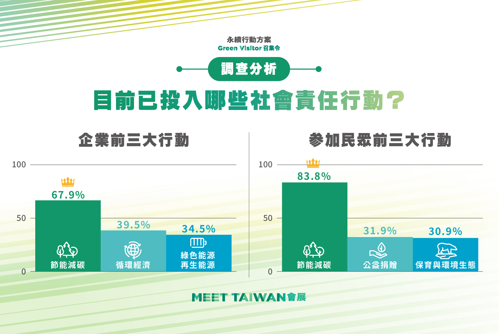 目前企業與民眾已投入哪些行動？