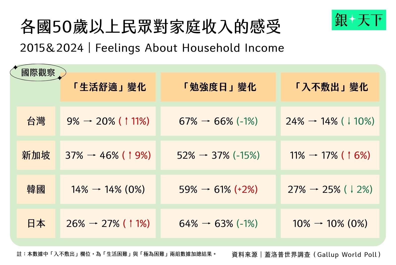 九年來，各國民眾對家庭收入感受變化