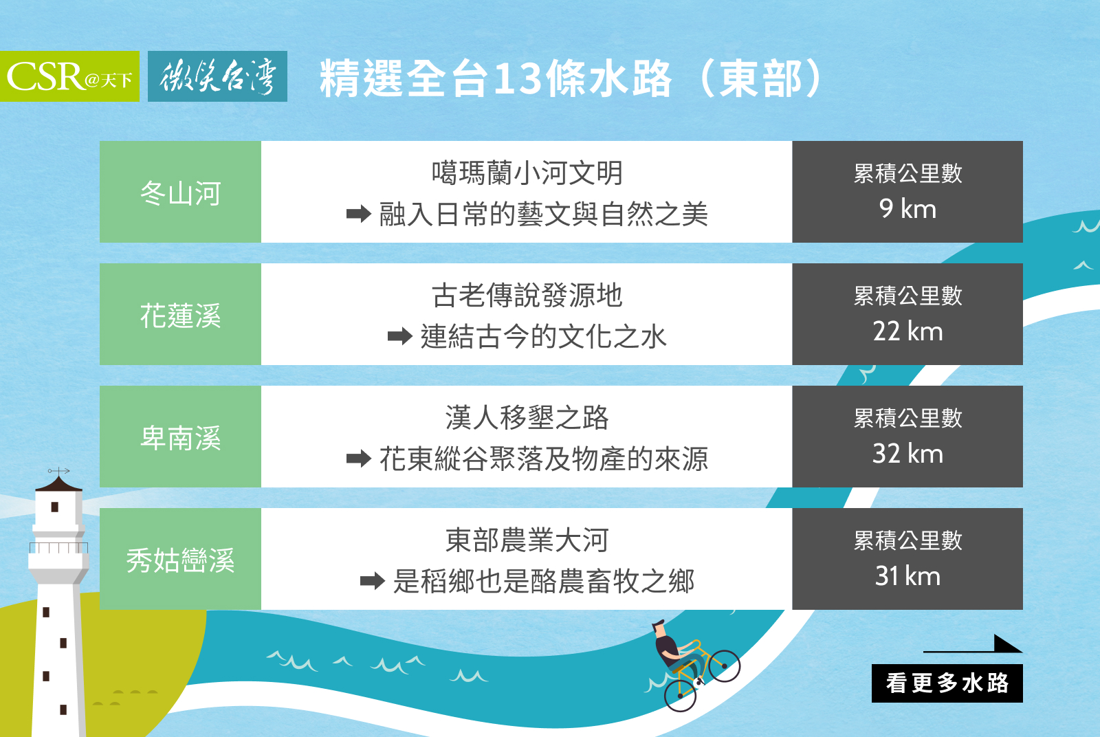 精選全台13條水路：東部地區。