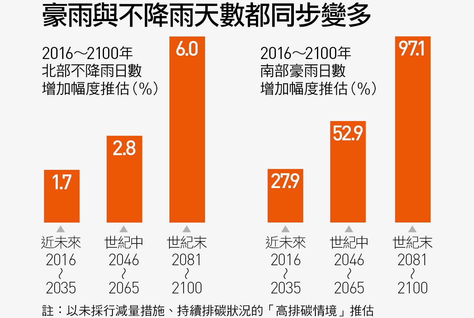 不是豪雨就是不下雨