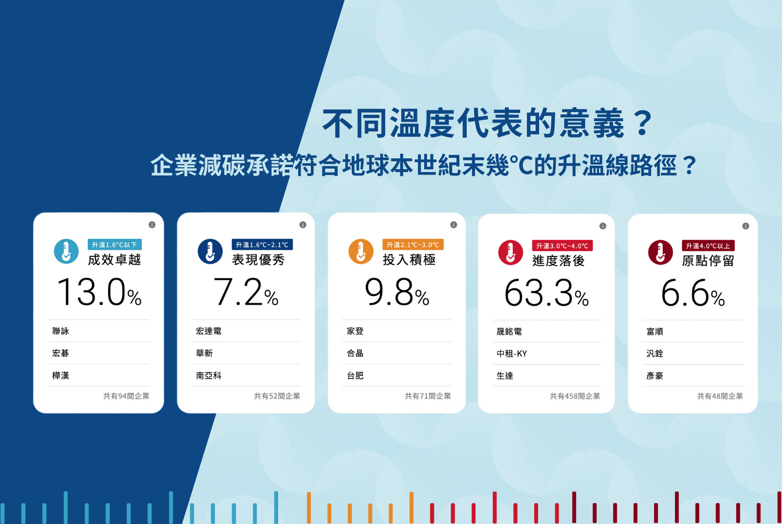 企業減碳溫度計量出的企業溫度有什麼意義？