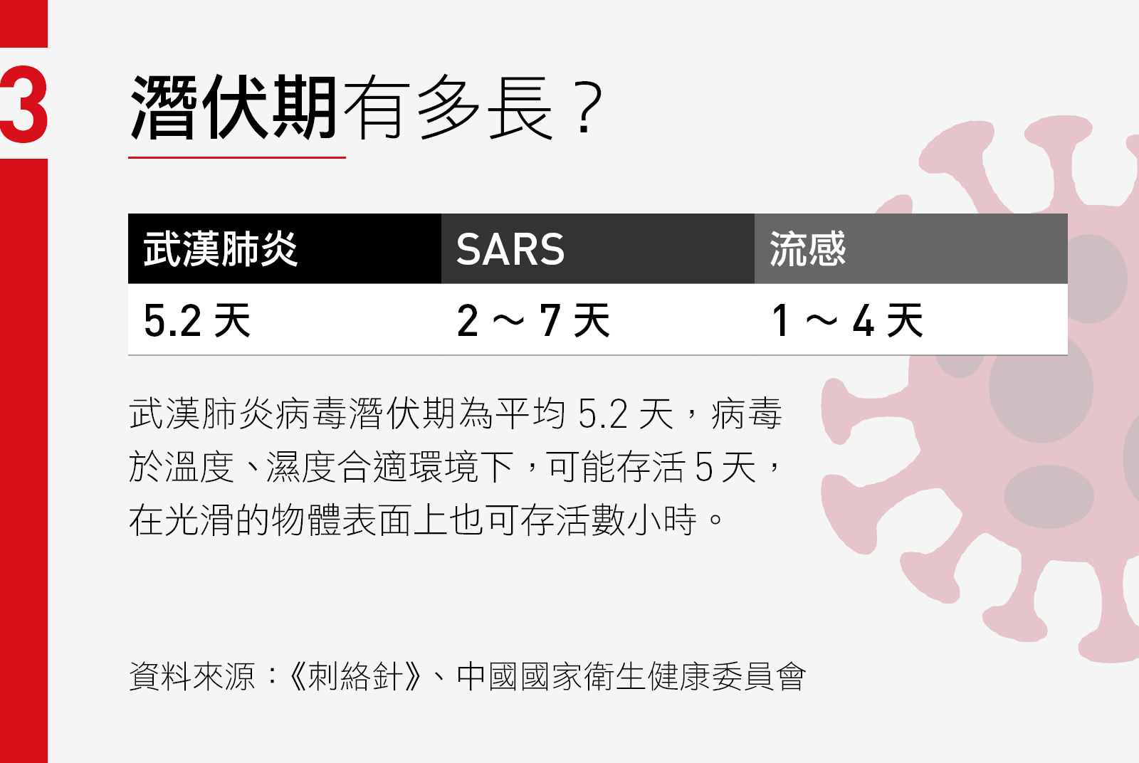 潛伏期有多長？