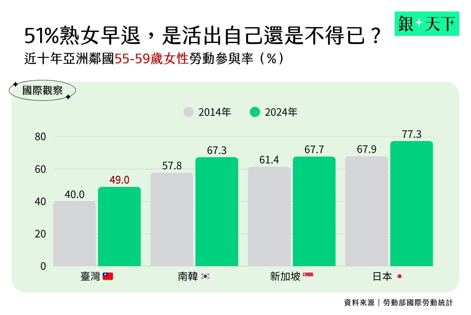熟女早退是活出自己，還是不得已？