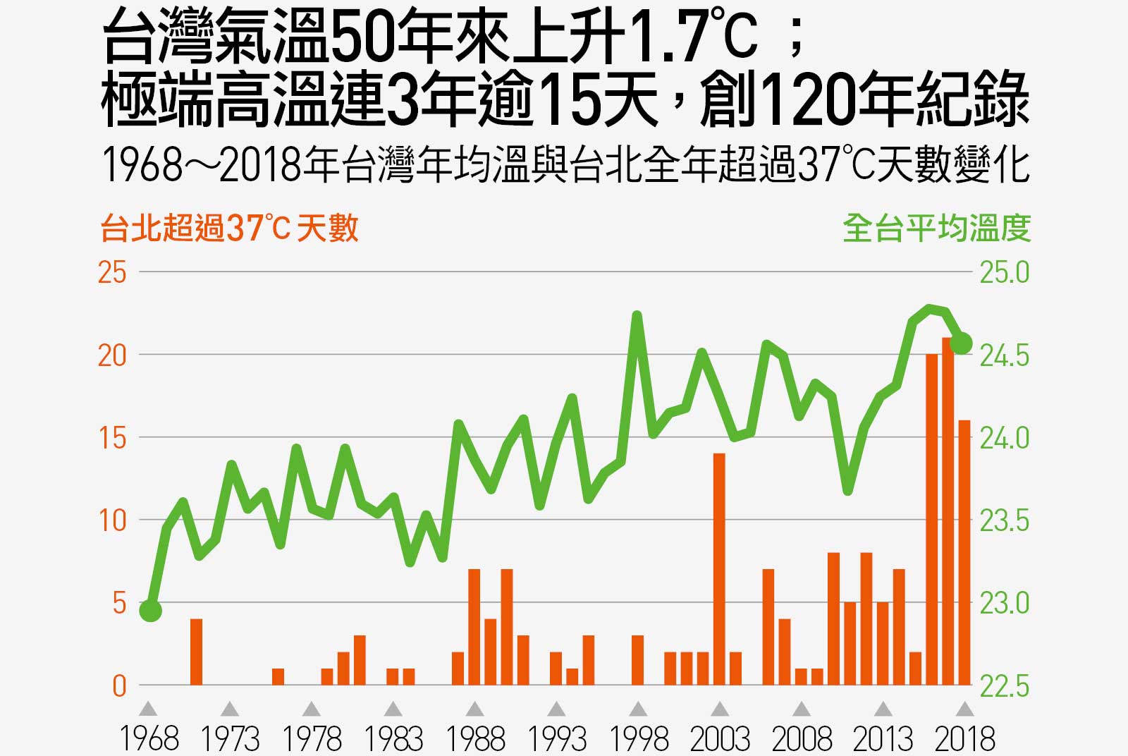 極端高溫創120年紀錄
