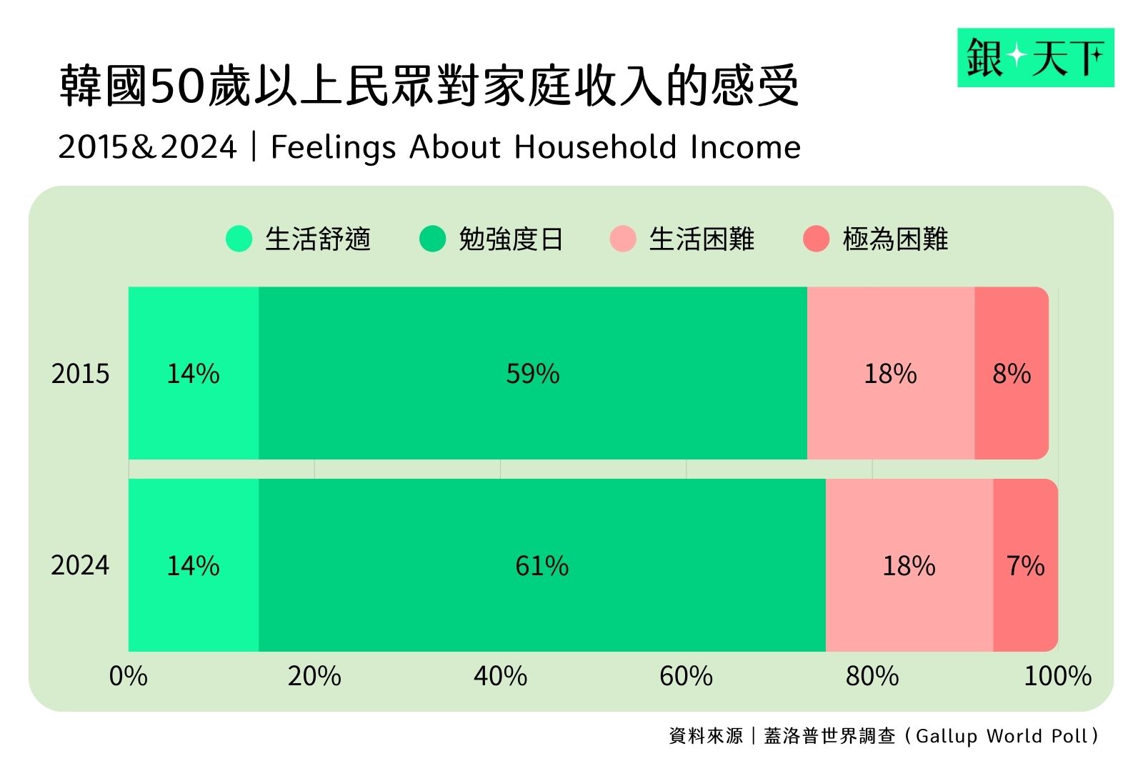 韓國50歲以上民眾對家庭收入的感受