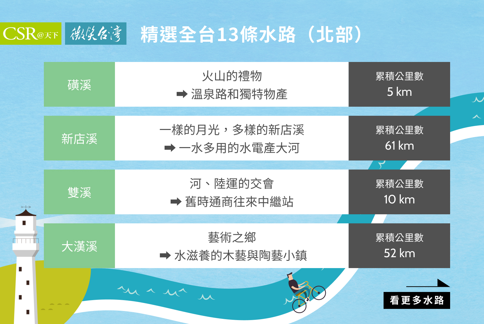 精選全台13條水路：北部地區。