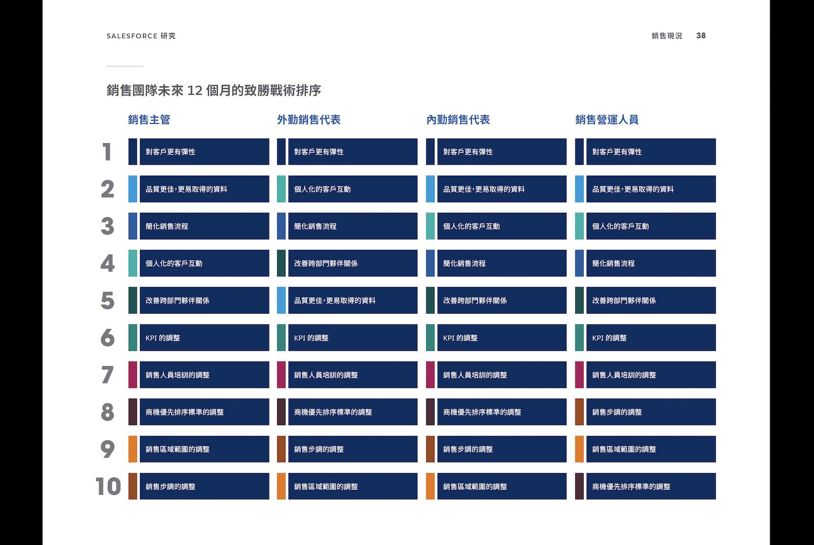 銷售團隊未來12個月的致勝戰術排序