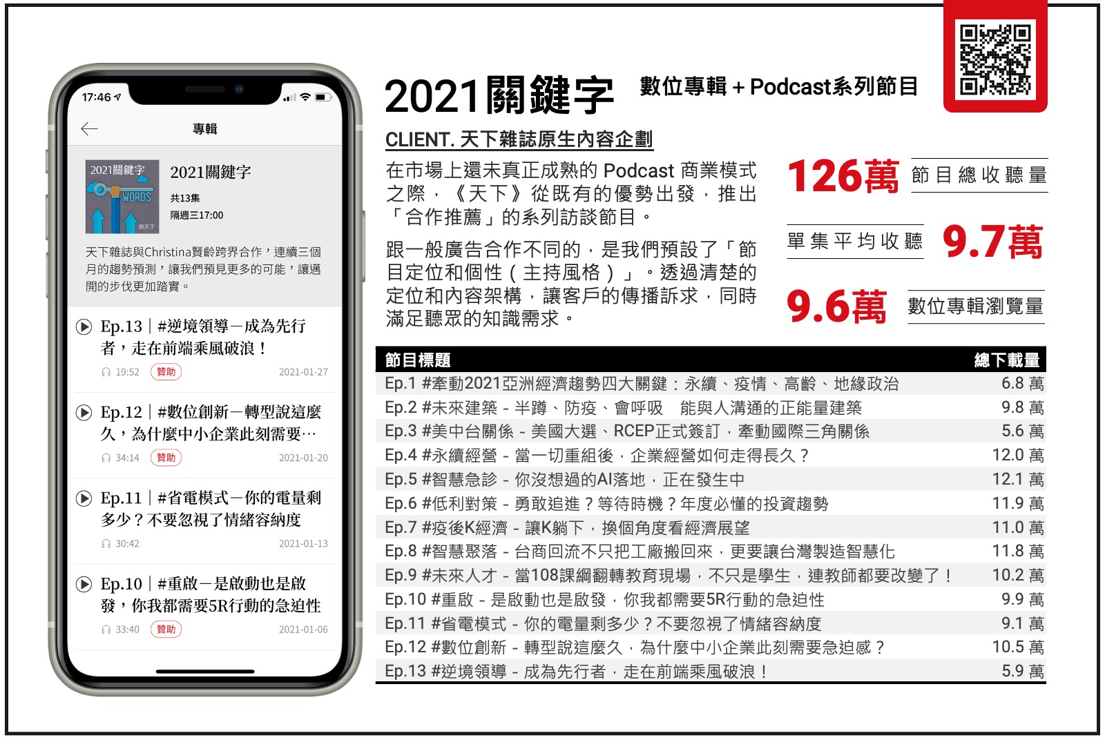 累計119萬下載量，平均2.5萬UU。