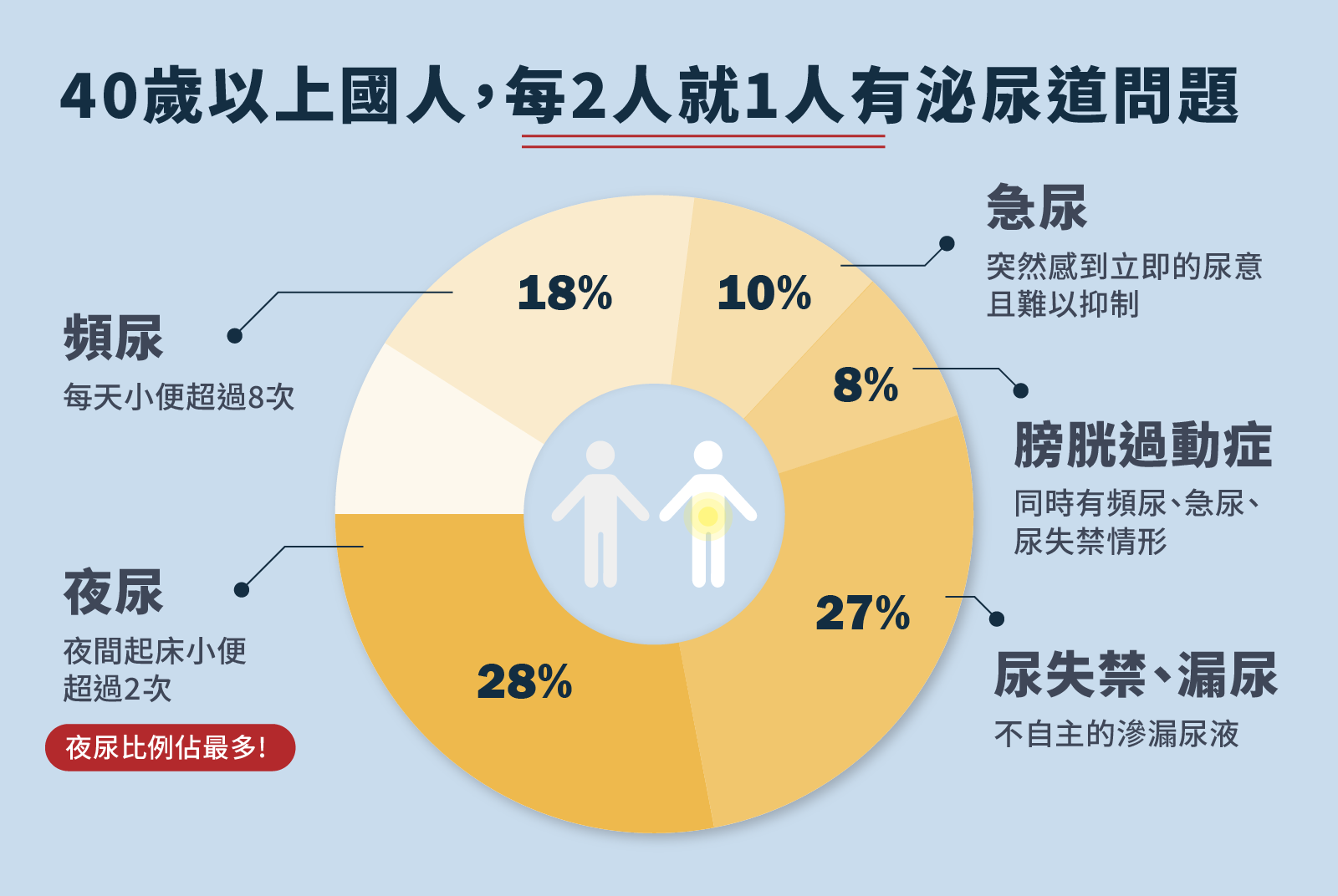 每2人就有１人有泌尿道問題