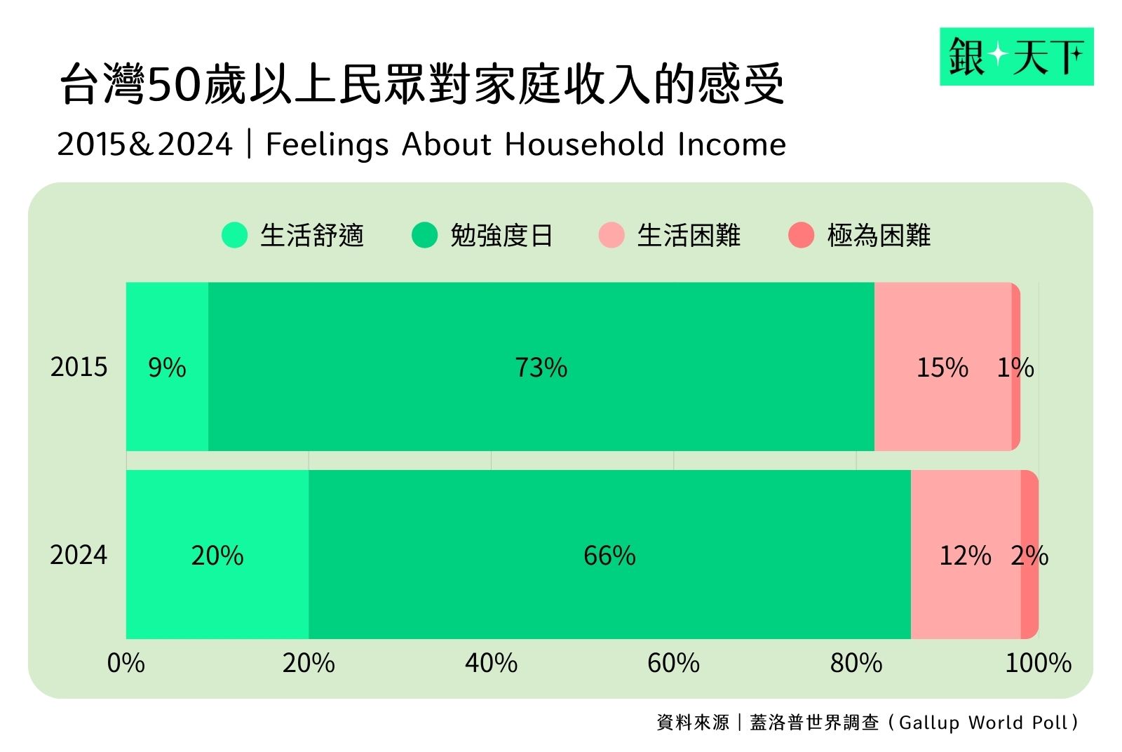 台灣50歲以上民眾對家庭收入的感受