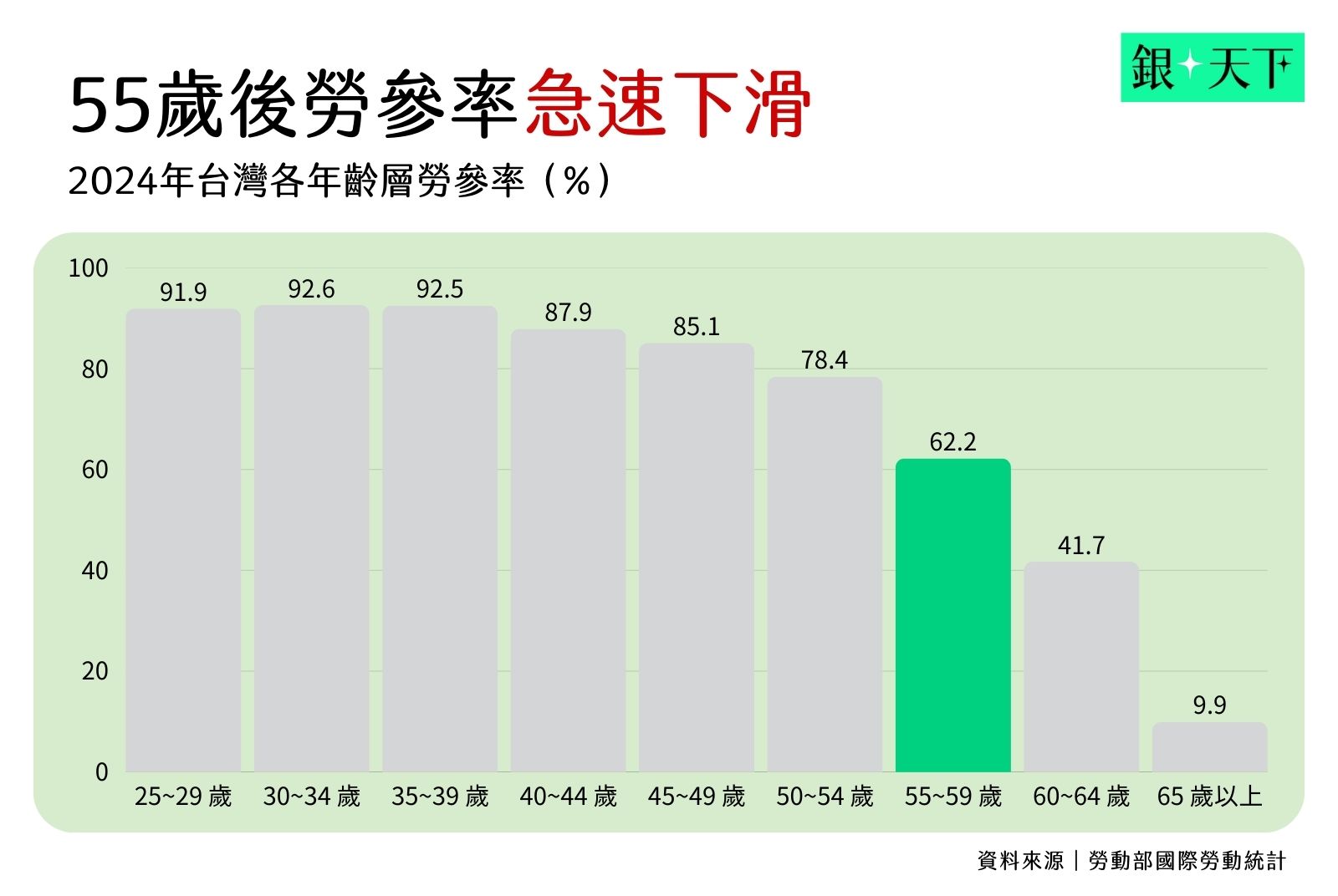 55歲後勞參率急速下滑