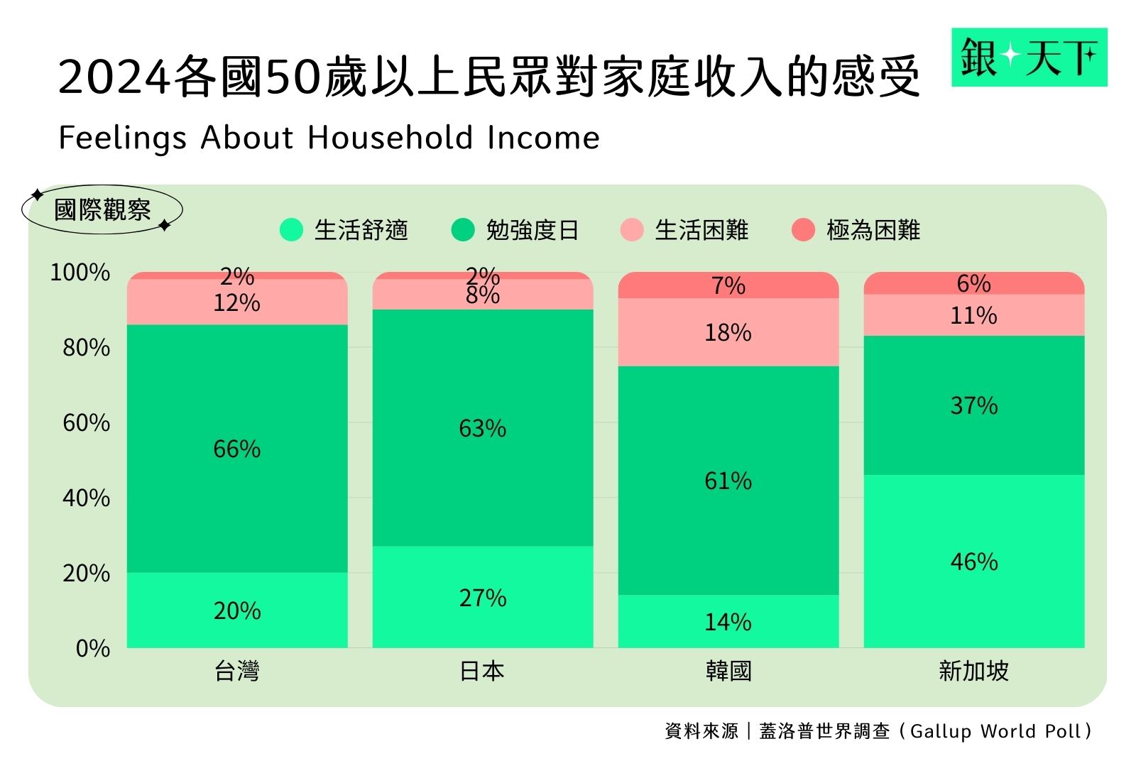 各國50歲以上民眾對家庭收入的感受