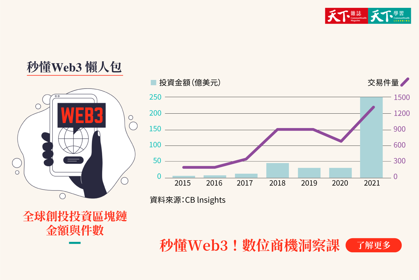 全球區塊鏈投資