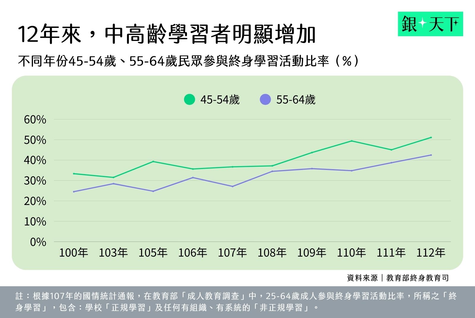 12年來，中高齡學習者明顯增加