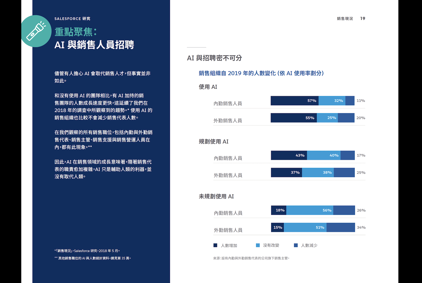 擔心AI會取代銷售人才，但事實並非如此。