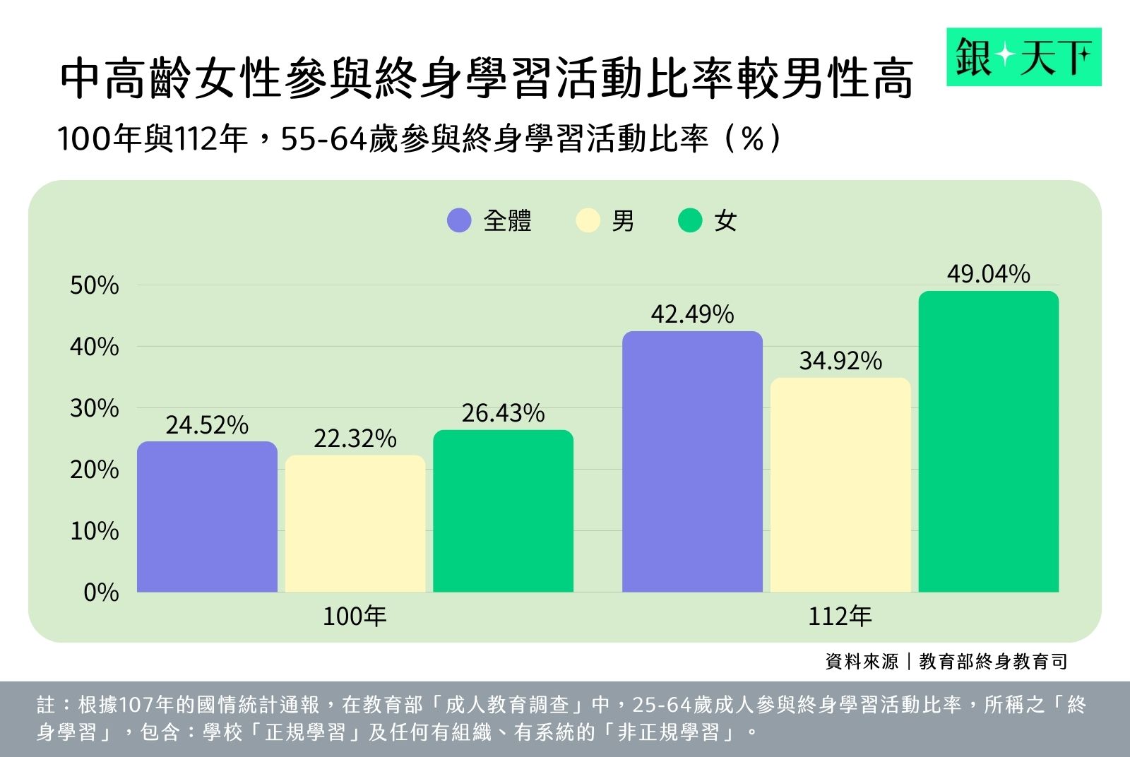 中高齡女性參與終身學習活動比率較男性高