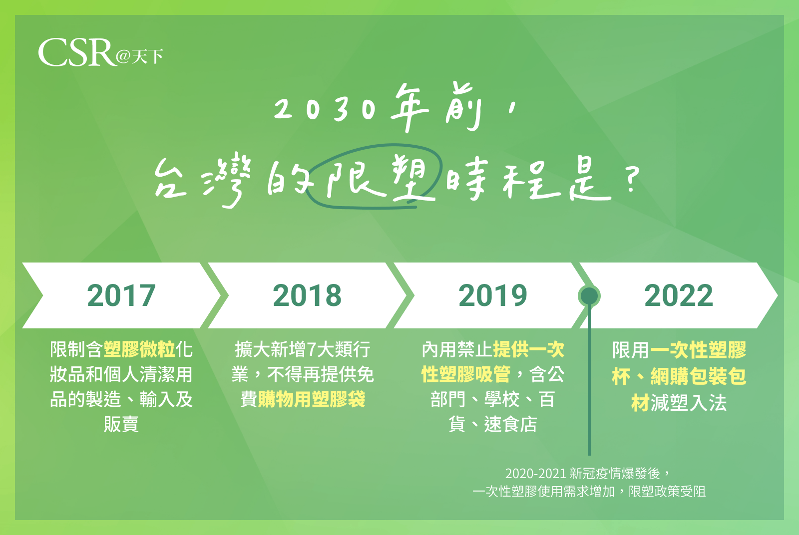 2030年前，台灣的限塑時程是？（1）