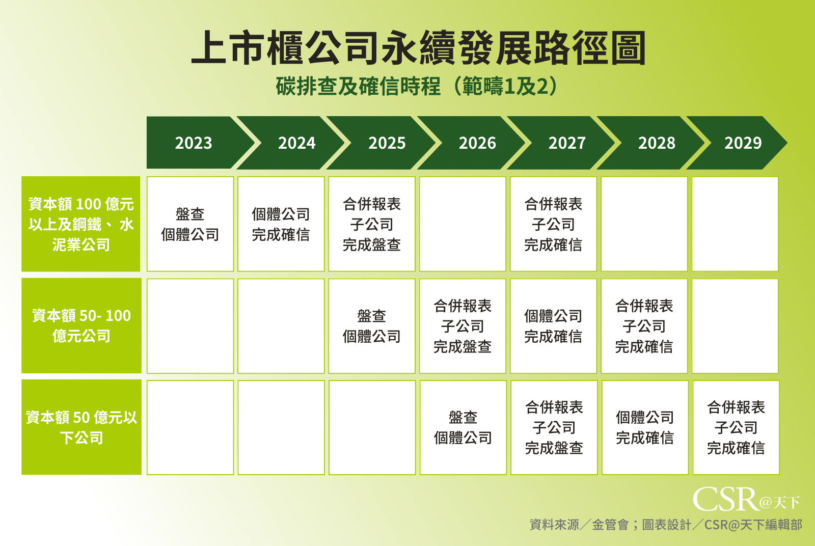金管會提出「上市櫃公司永續發展路徑圖」，規定企業要年限前完成盤查與查證。
