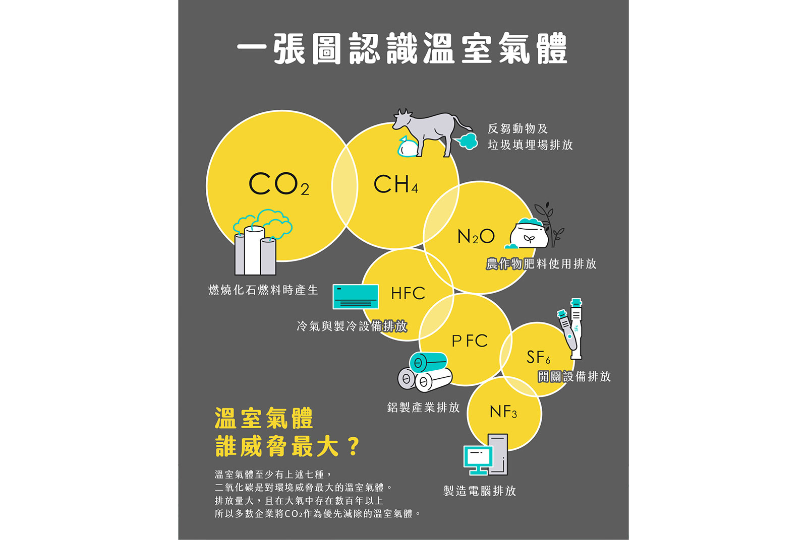 溫室氣體是怎麼產生的？一張圖認識七種溫室氣體