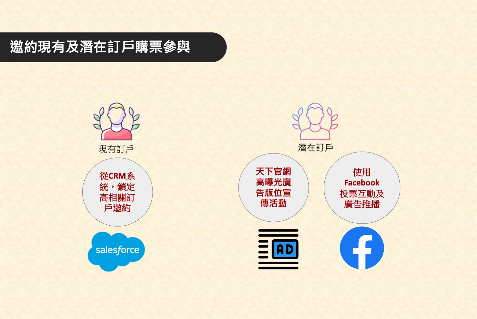 如何邀約現有訂戶及潛在訂戶