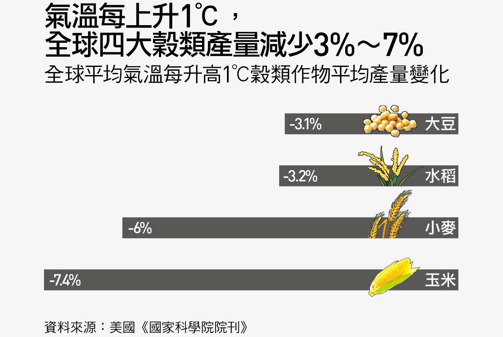 全球穀類產量減少