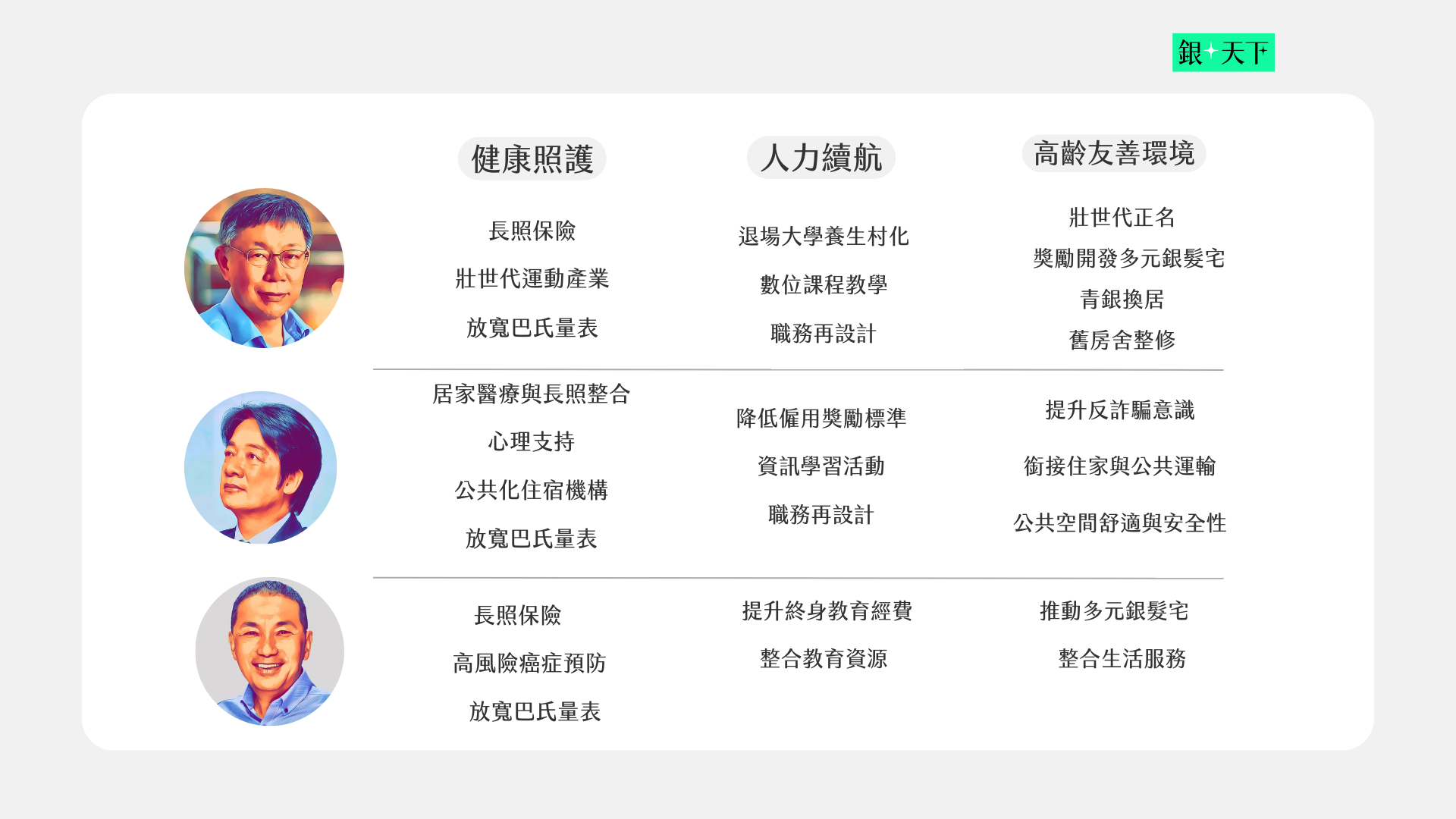 三位總統候選人，在健康照護、人力續航和高齡友善環境等三面向的政策方針