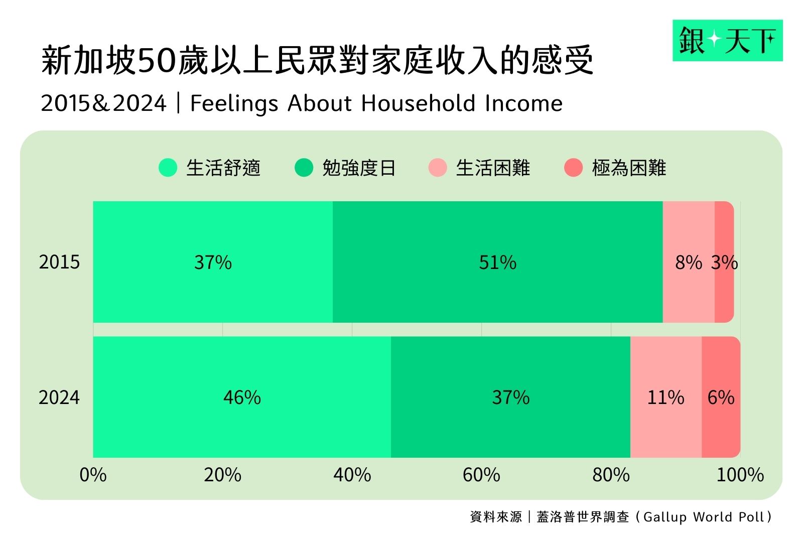 新加坡50歲以上民眾對家庭收入的感受