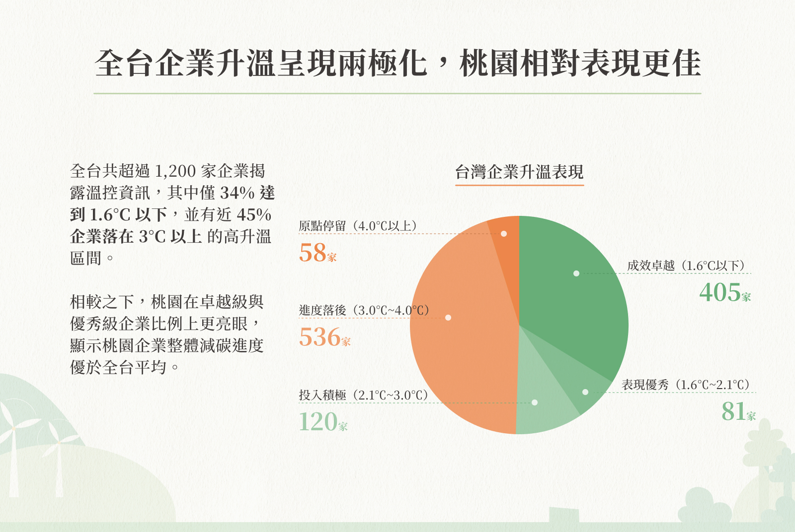 桃園企業減碳成果