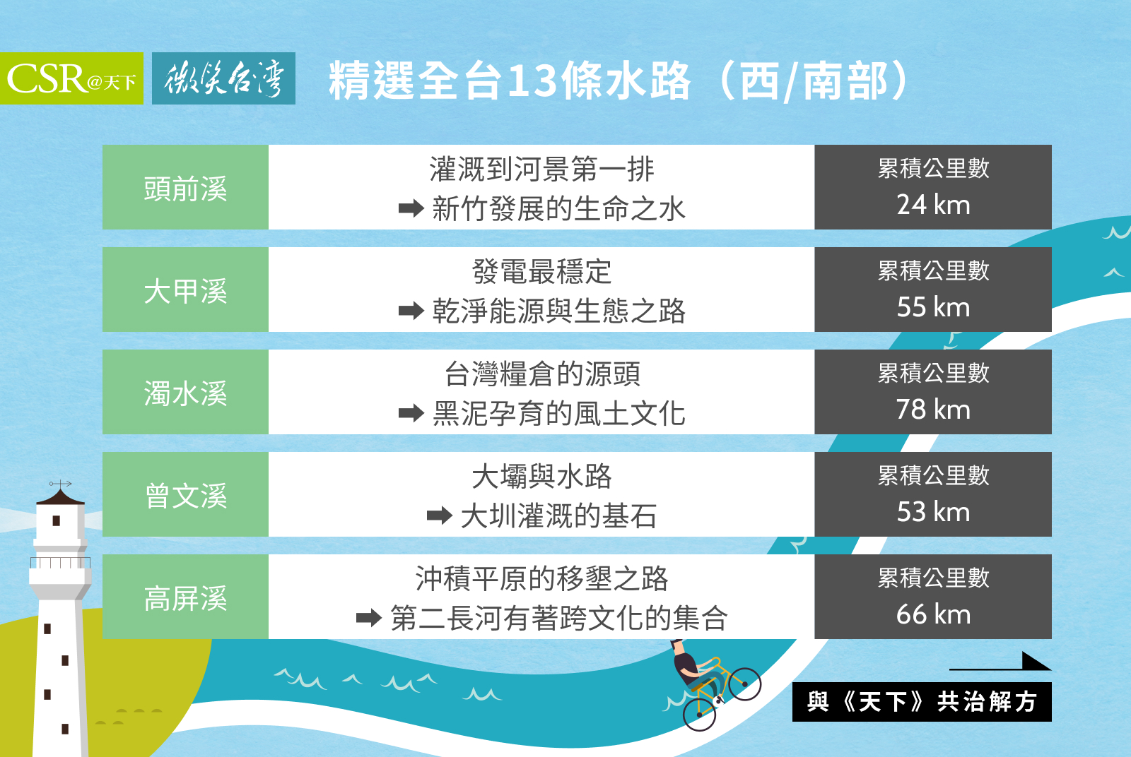 精選全台13條水路：西、南部地區。