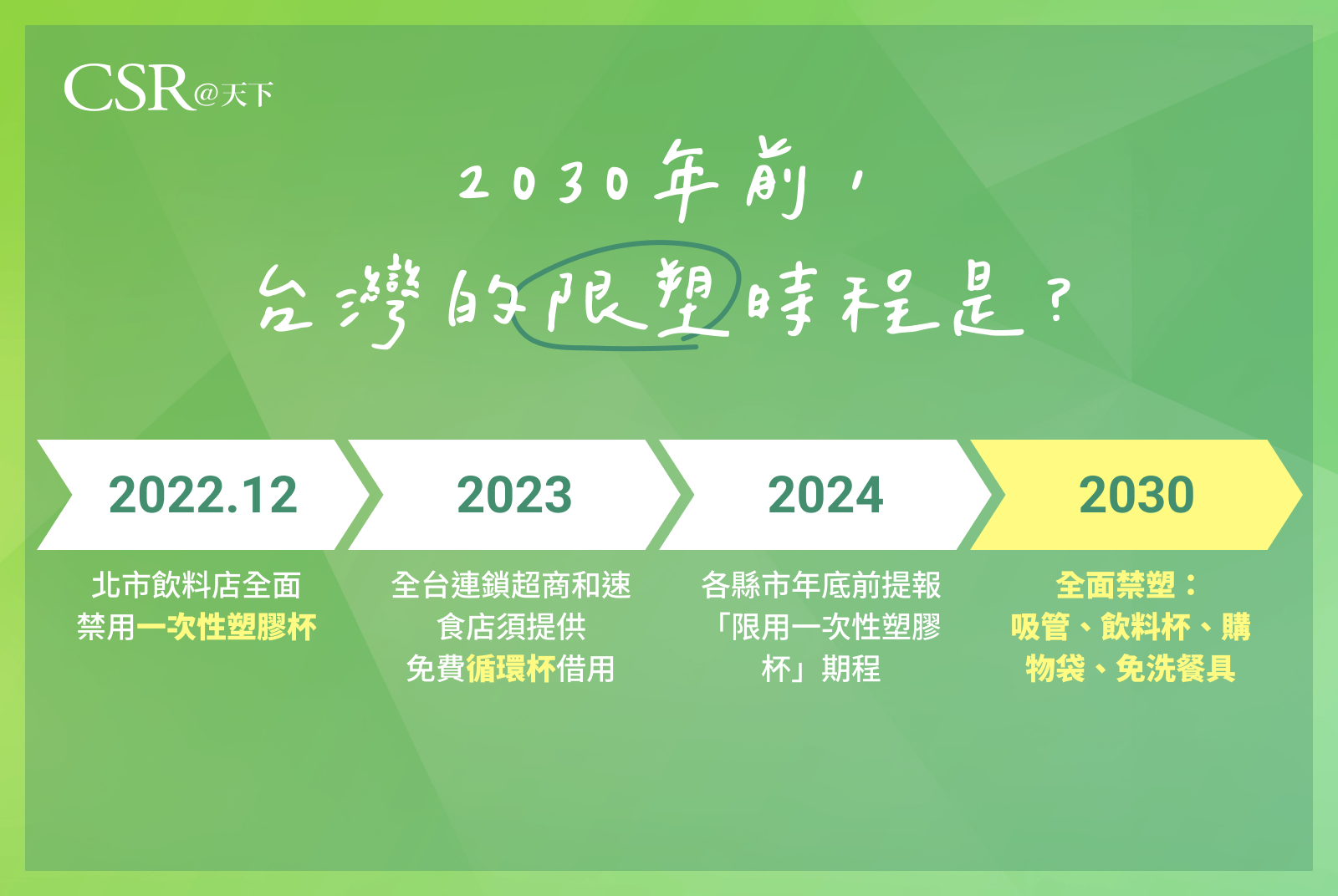 2030年前，台灣的限塑時程是？（2）