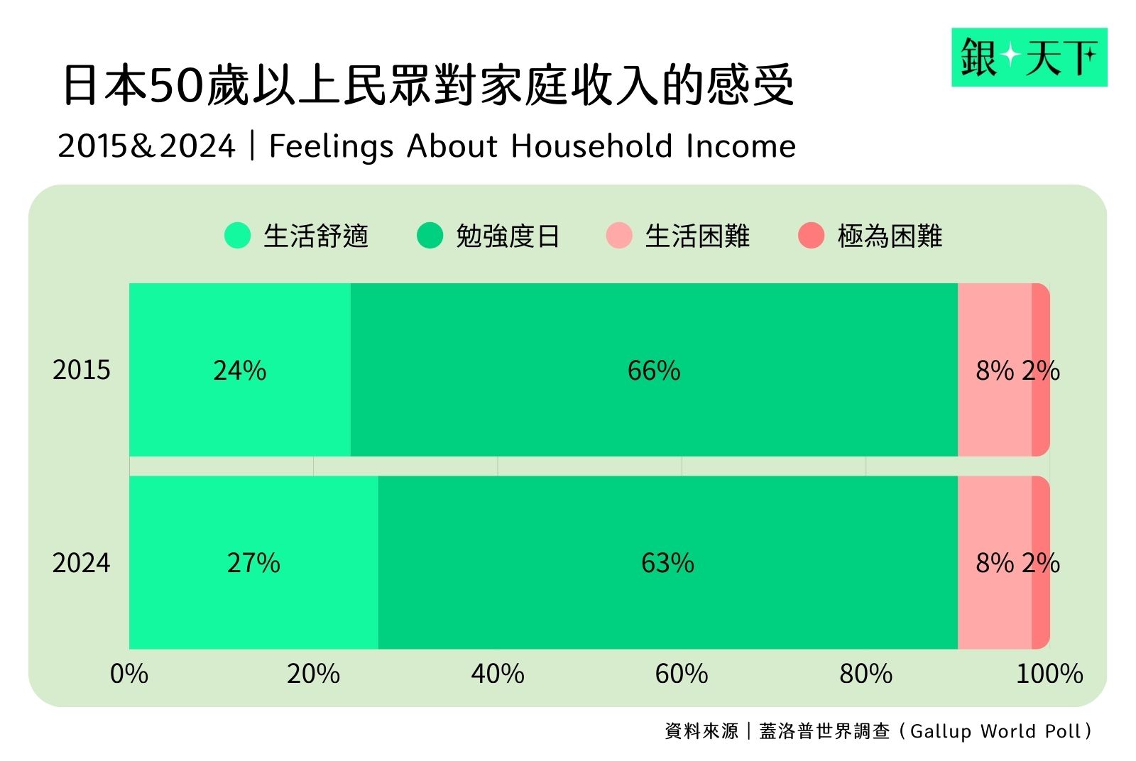日本50歲以上民眾對家庭收入的感受