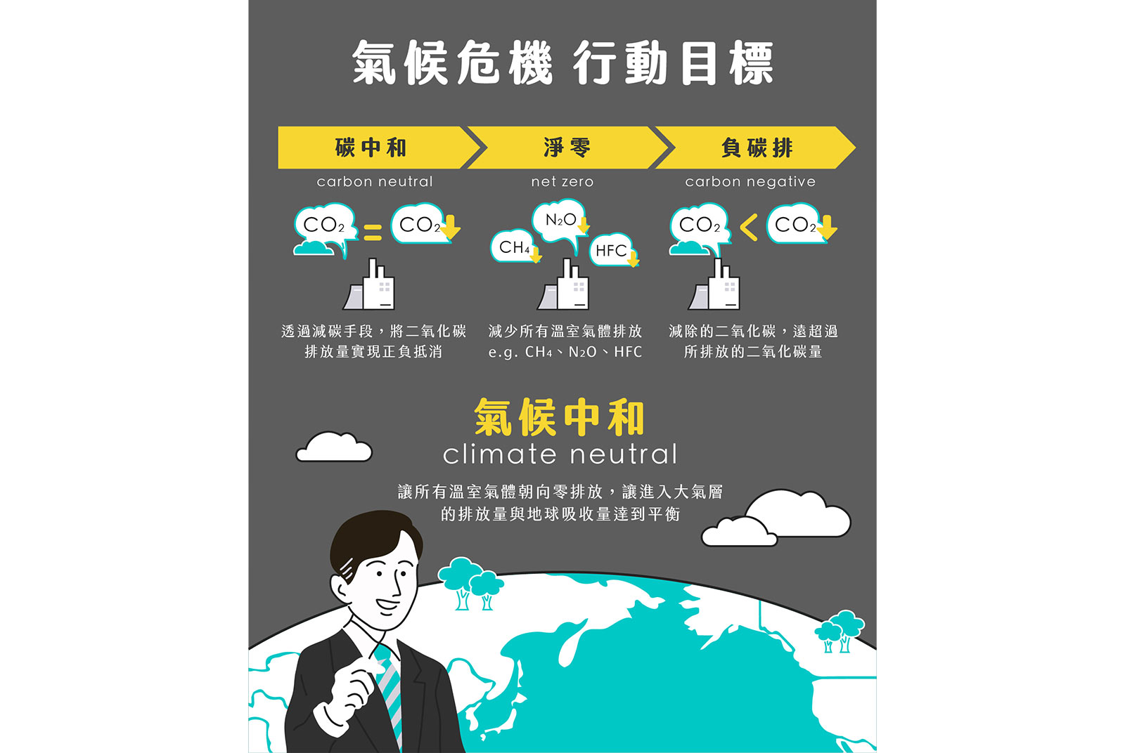 什麼是淨零、負碳排、碳中和、氣候中和？
