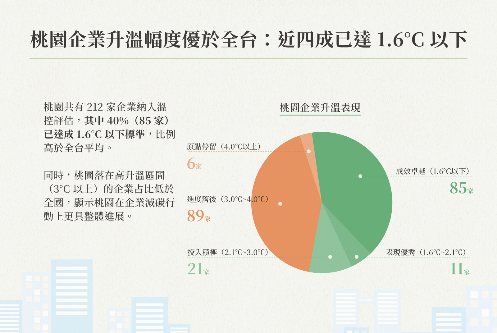 桃園企業減碳成果