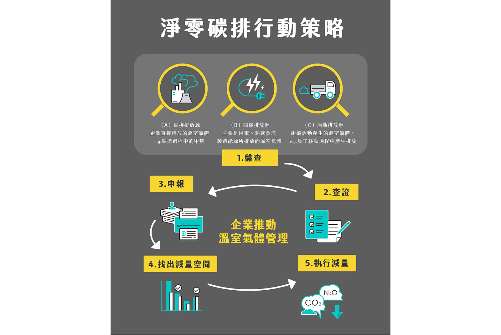 企業／組織要如何達到這些氣候行動目標？