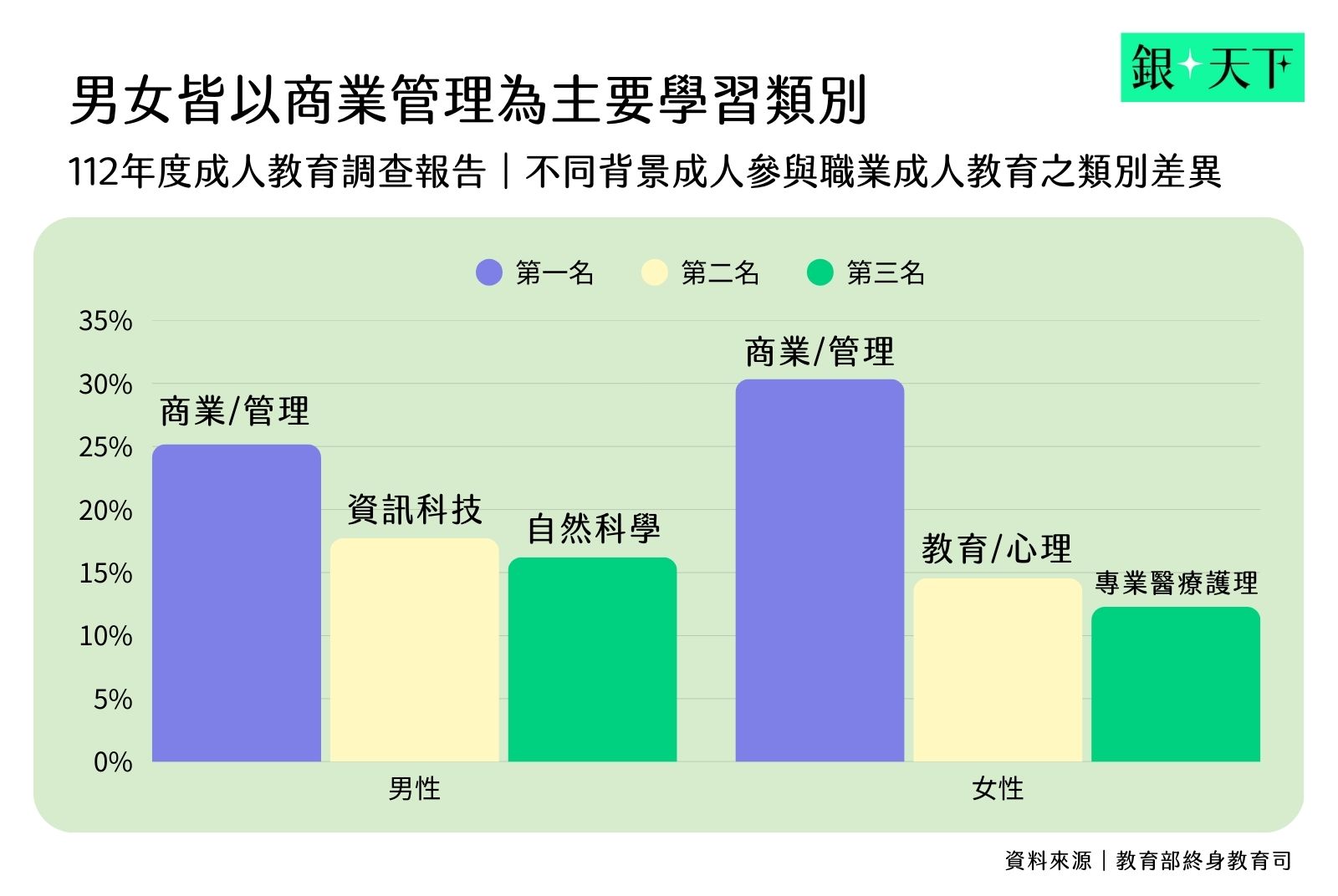 男女皆以商業管理為主要學習類別